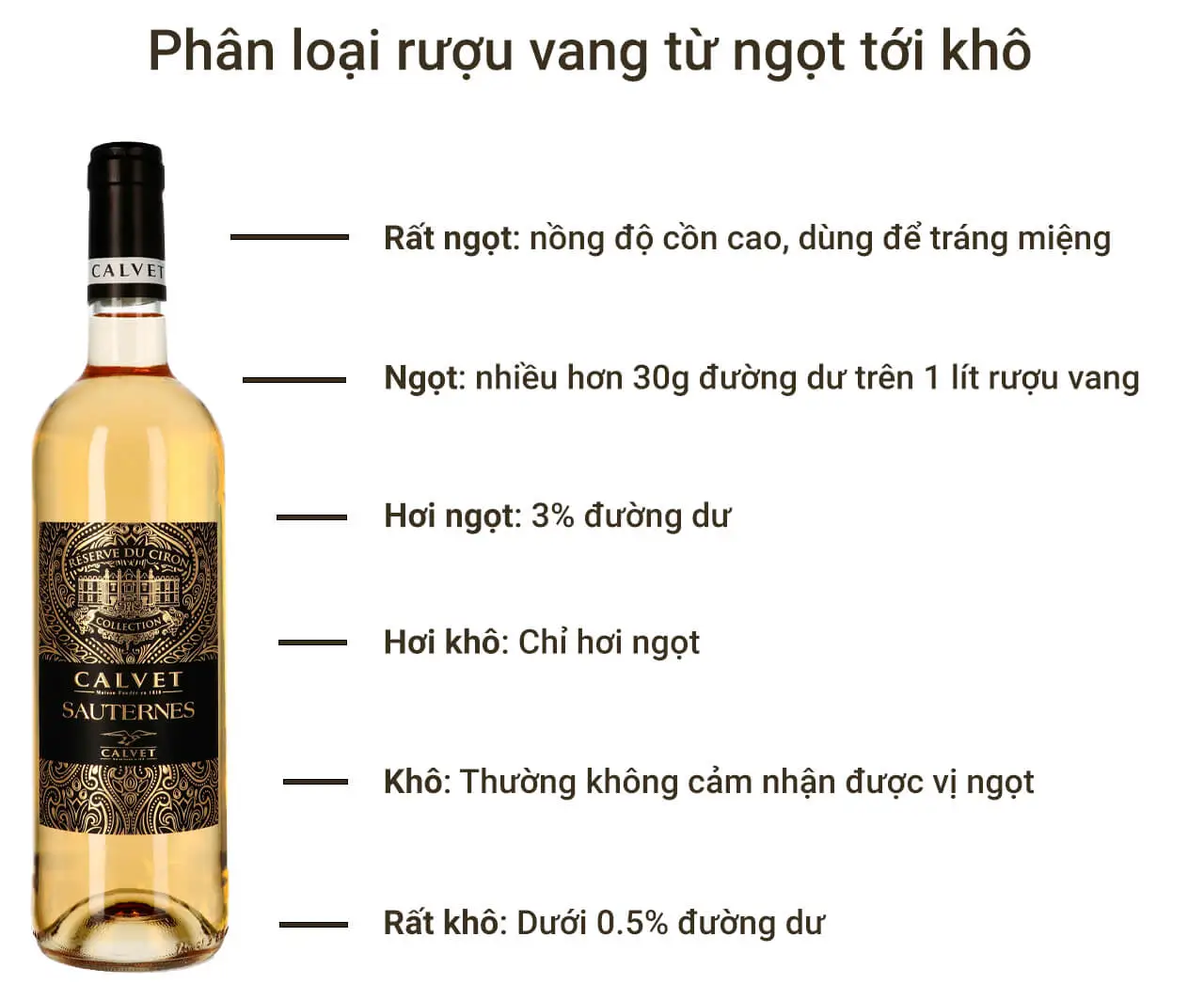 Phân loại rượu vang từ ngọt tới khô