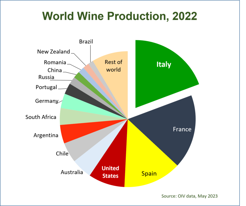 Sản lượng rượu vang thế giới 2023