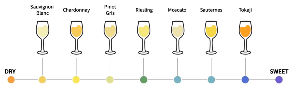 Phân biệt vang ngọt và vang chát qua giống nho